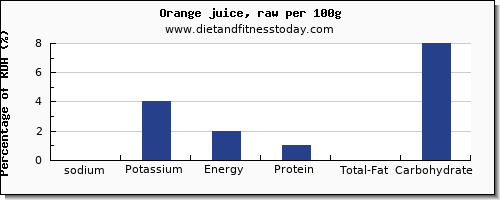 sodium and nutrition facts in orange juice per 100g